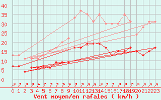 Courbe de la force du vent pour Villacoublay (78)