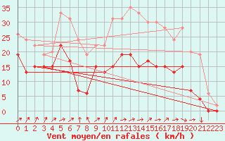 Courbe de la force du vent pour Troyes (10)