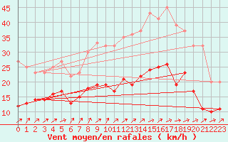 Courbe de la force du vent pour Lille (59)