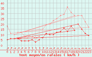 Courbe de la force du vent pour Angoulme - Brie Champniers (16)