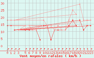 Courbe de la force du vent pour Grahuken