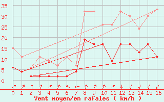 Courbe de la force du vent pour Andermatt