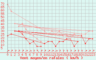 Courbe de la force du vent pour Vf. Omu