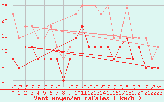 Courbe de la force du vent pour Artern