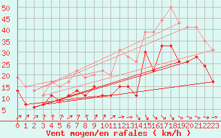 Courbe de la force du vent pour Dinard (35)