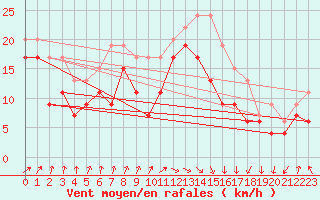 Courbe de la force du vent pour Pointe de Socoa (64)