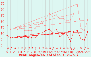 Courbe de la force du vent pour Captieux-Retjons (40)