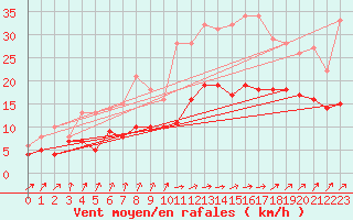 Courbe de la force du vent pour Rochefort Saint-Agnant (17)