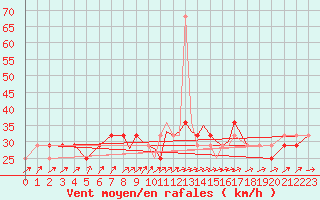 Courbe de la force du vent pour Casement Aerodrome