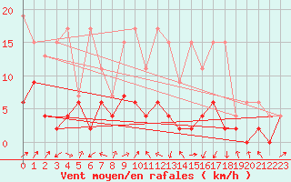 Courbe de la force du vent pour Delemont