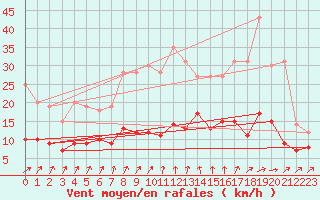 Courbe de la force du vent pour Genthin