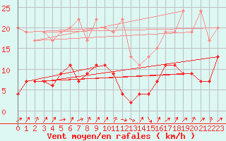 Courbe de la force du vent pour Napf (Sw)