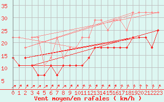 Courbe de la force du vent pour Koksijde (Be)