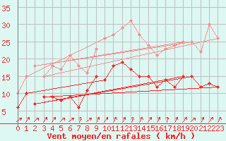 Courbe de la force du vent pour Ulm-Mhringen