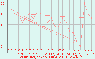 Courbe de la force du vent pour Wittering