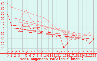 Courbe de la force du vent pour Vardo Ap