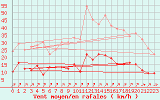 Courbe de la force du vent pour Besanon (25)