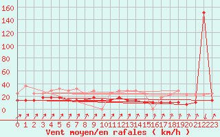 Courbe de la force du vent pour Kleine-Brogel (Be)