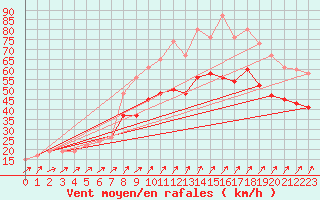 Courbe de la force du vent pour Mona