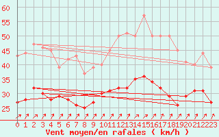 Courbe de la force du vent pour Orlans (45)
