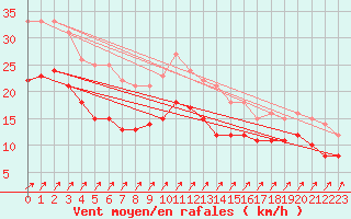 Courbe de la force du vent pour Leutkirch-Herlazhofen