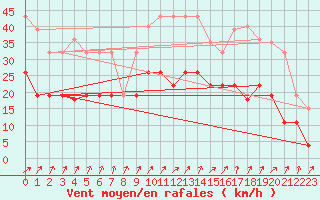 Courbe de la force du vent pour Tours (37)