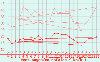 Courbe de la force du vent pour Villacoublay (78)