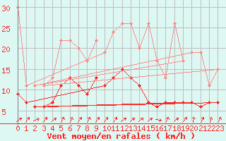 Courbe de la force du vent pour Payerne (Sw)
