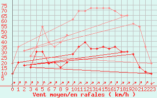 Courbe de la force du vent pour Ile Rousse (2B)