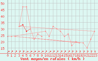 Courbe de la force du vent pour Plymouth (UK)