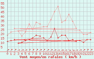 Courbe de la force du vent pour Dax (40)