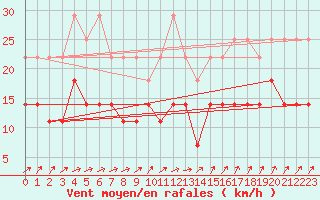 Courbe de la force du vent pour Marknesse Aws