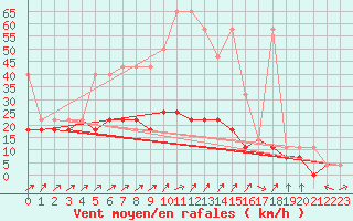 Courbe de la force du vent pour Lesko