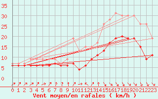 Courbe de la force du vent pour Brest (29)