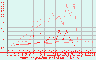 Courbe de la force du vent pour Idar-Oberstein