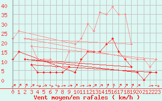 Courbe de la force du vent pour Belfort (90)
