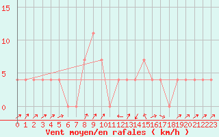 Courbe de la force du vent pour Seefeld