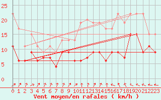 Courbe de la force du vent pour Avord (18)