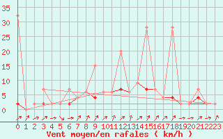 Courbe de la force du vent pour Bischofszell