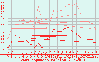 Courbe de la force du vent pour Calais / Marck (62)