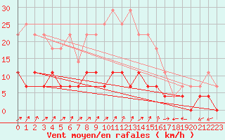 Courbe de la force du vent pour Edsbyn