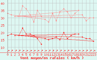 Courbe de la force du vent pour Rennes (35)