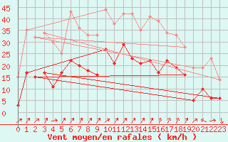 Courbe de la force du vent pour Autun (71)