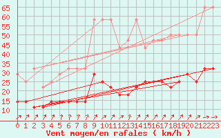 Courbe de la force du vent pour Elsenborn (Be)