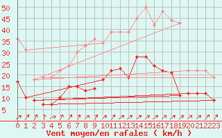 Courbe de la force du vent pour Essen