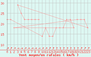 Courbe de la force du vent pour Kotka Haapasaari