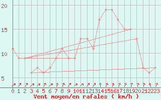 Courbe de la force du vent pour Coleshill