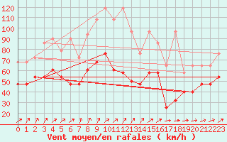 Courbe de la force du vent pour Wasserkuppe