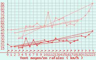 Courbe de la force du vent pour Vannes-Sn (56)
