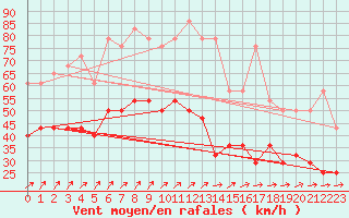 Courbe de la force du vent pour Skillinge